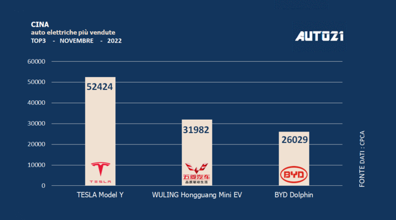 Cina: auto elettriche più vendute - novembre 2022