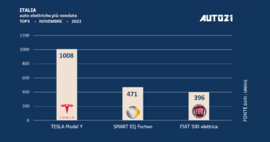 Italia: auto elettriche più vendute - novembre 2022