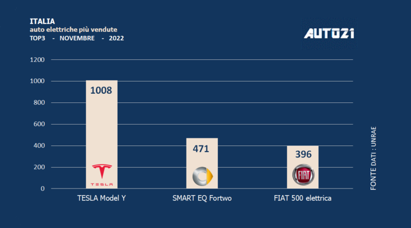 Italia: auto elettriche più vendute - novembre 2022