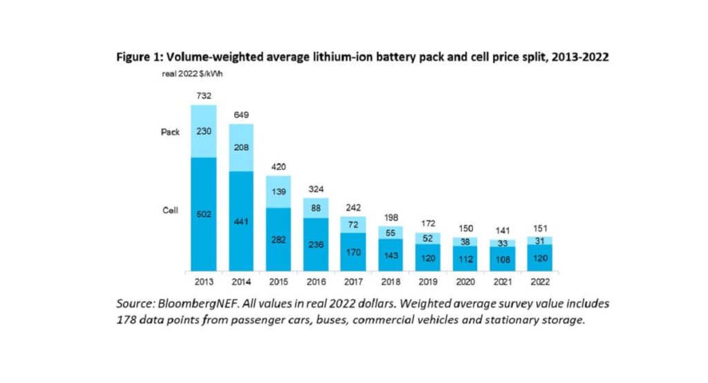 La crescita media dei prezzi delle batterie nel 2022 limitata al 7%