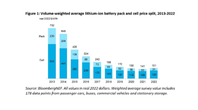 La crescita media dei prezzi delle batterie nel 2022 limitata al 7%