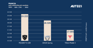 Francia: auto elettriche più vendute - anno 2022