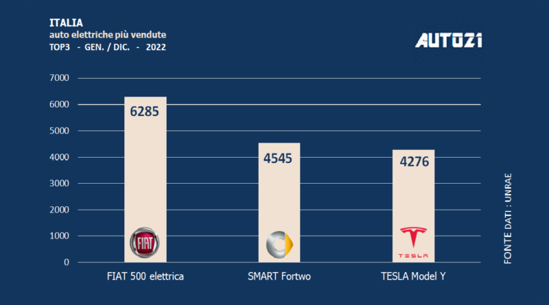 Italia: auto elettriche più vendute - anno 2022
