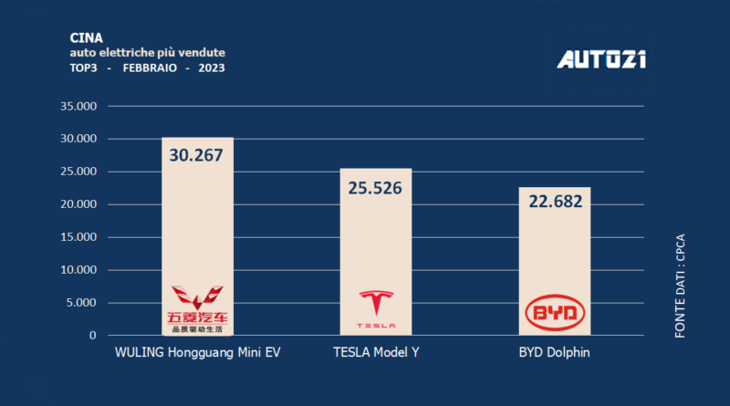 Cina: auto elettriche più vendute - febbraio 2023
