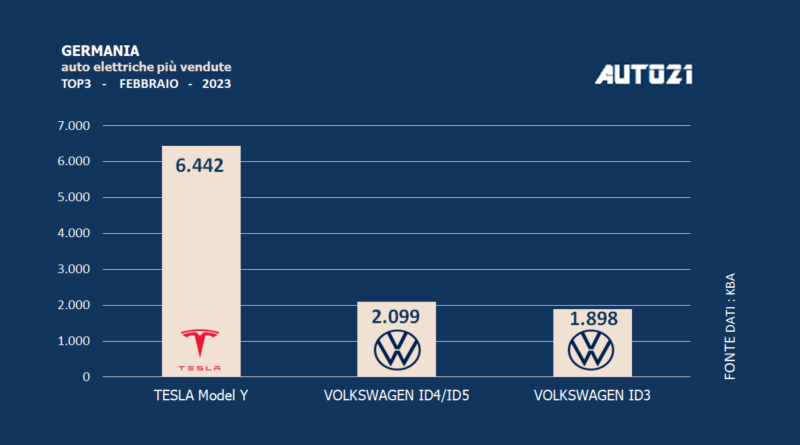 Germania: auto elettriche più vendute - febbraio 2023