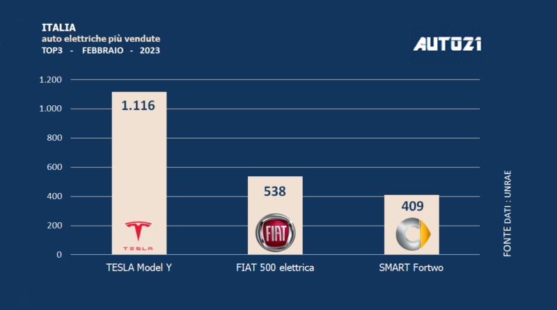 Italia: auto elettriche più vendute - febbraio 2023