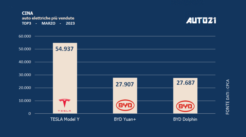 Cina: auto elettriche più vendute - marzo 2023