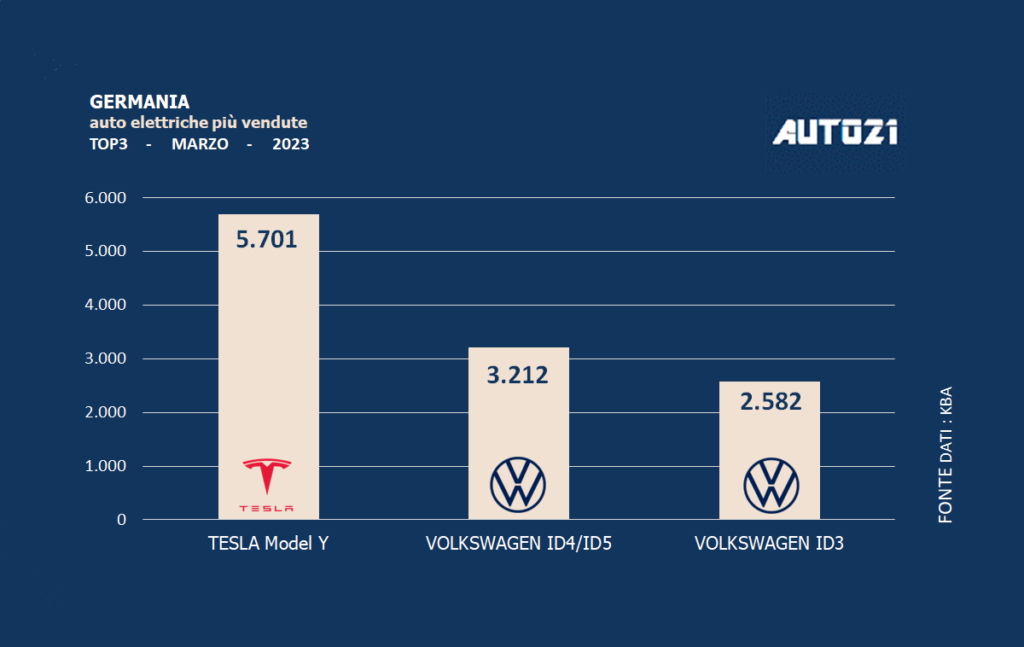 Germania: auto elettriche più vendute - marzo 2023