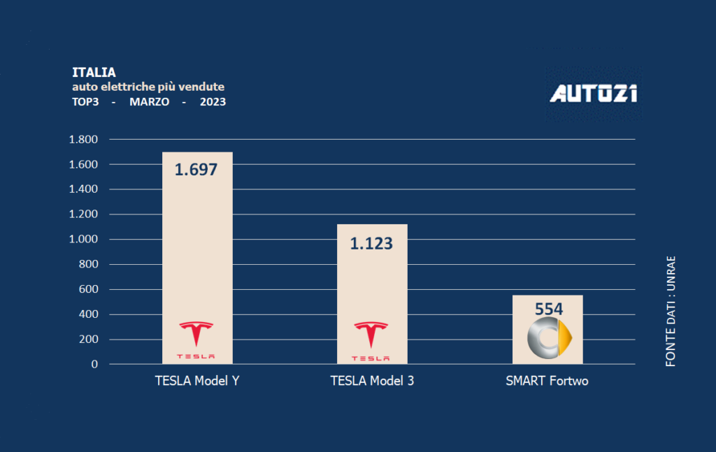 Italia: auto elettriche più vendute - marzo 2023