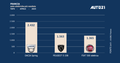 Francia: auto elettriche più vendute - aprile 2023