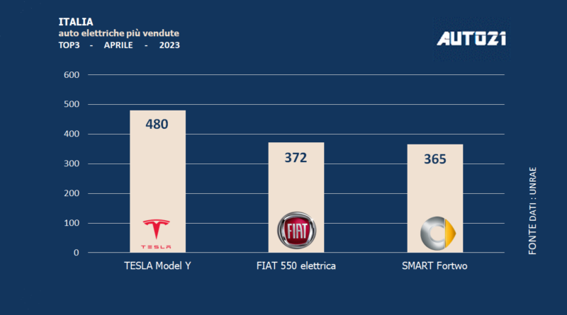 Italia: auto elettriche più vendute - aprile 2023