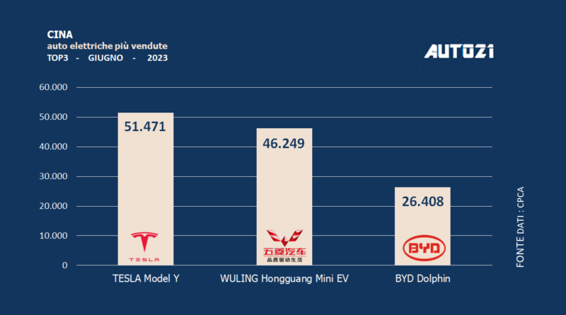 Cina: auto elettriche più vendute - giugno 2023