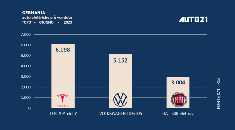 Germania: auto elettriche più vendute - giugno 2023