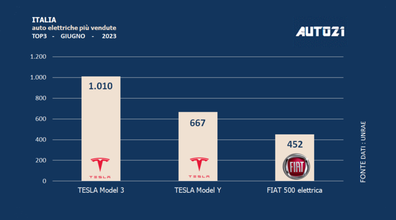 Italia: auto elettriche più vendute - giugno 2023