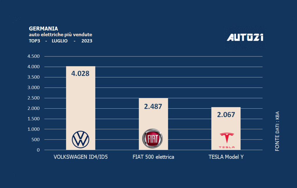 Germania: auto elettriche più vendute - luglio 2023