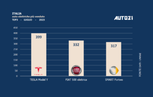 Italia: auto elettriche più vendute - luglio 2023