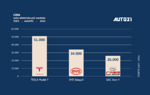 Cina: auto elettriche più vendute - agosto 2023