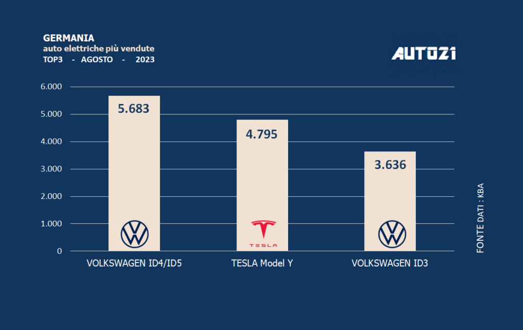 Germania: auto elettriche più vendute - agosto 2023