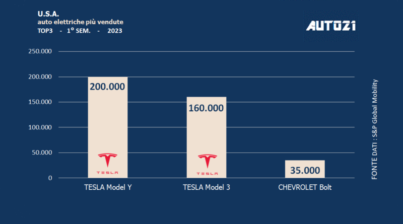 U.S.A.: auto elettriche più vendute - 1. semestre 2023