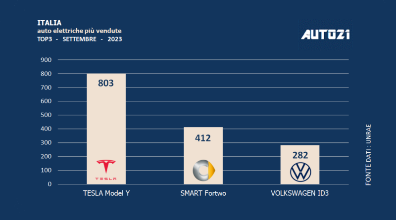 Italia: auto elettriche più vendute - settembre 2023