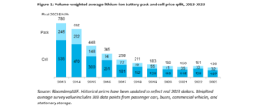 Nel 2023 riprende vigore il calo storico dei prezzi delle batterie