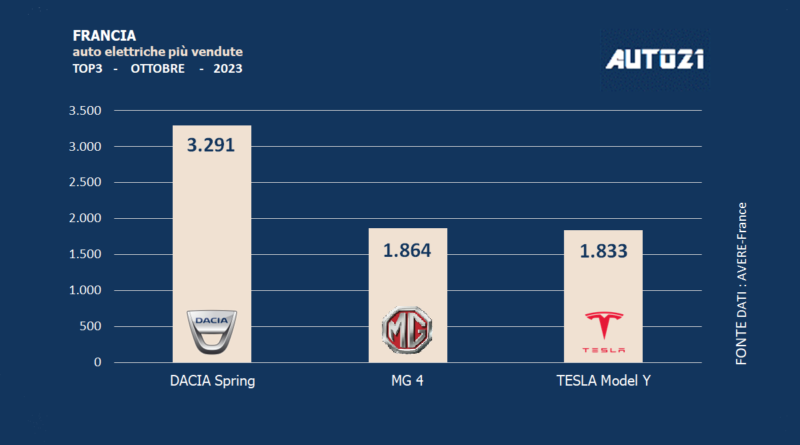 Francia: auto elettriche più vendute - ottobre 2023