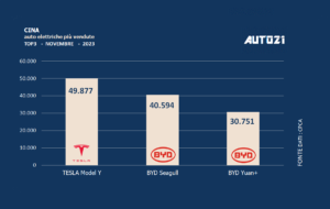 Cina: auto elettriche più vendute - novembre 2023
