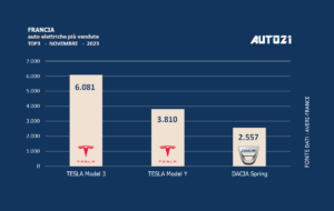 Francia: auto elettriche più vendute - novembre 2023