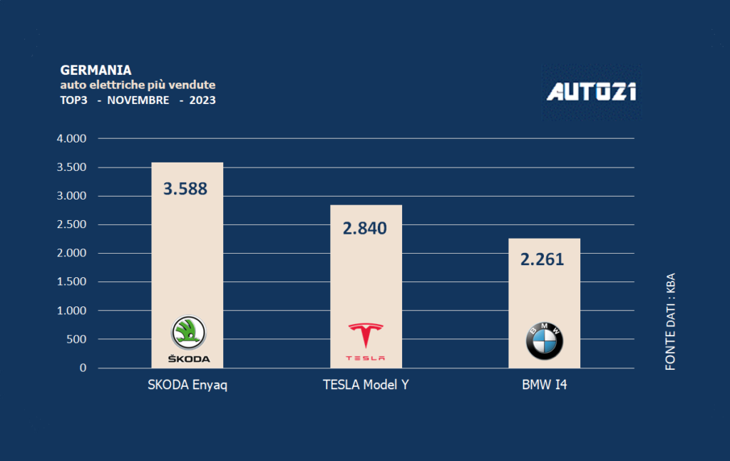 Germania: auto elettriche più vendute - novembre 2023