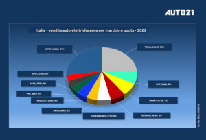 Italia: auto elettriche più vendute - anno 2023