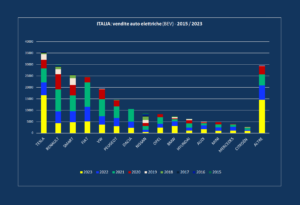 Italia: auto elettriche più vendute - anno 2023 1