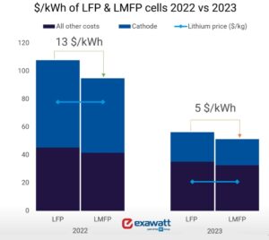 La riscossa delle batterie LFP accelera col manganese 3