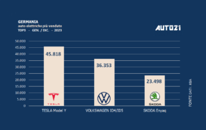 Germania: auto elettriche più vendute - anno 2023