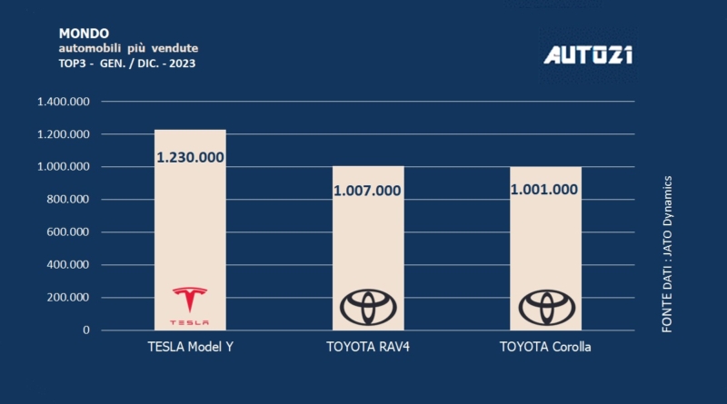 I dati sulle tre auto più vendute al mondo nel 2023