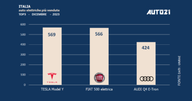 Italia: auto elettriche più vendute - dicembre 2023