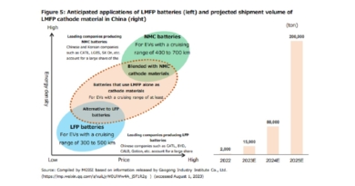 La riscossa delle batterie LFP accelera col manganese 2