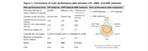 La riscossa delle batterie LFP accelera col manganese