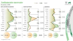 Scivolano giù nel 2023 le due ruote elettriche in Italia 1