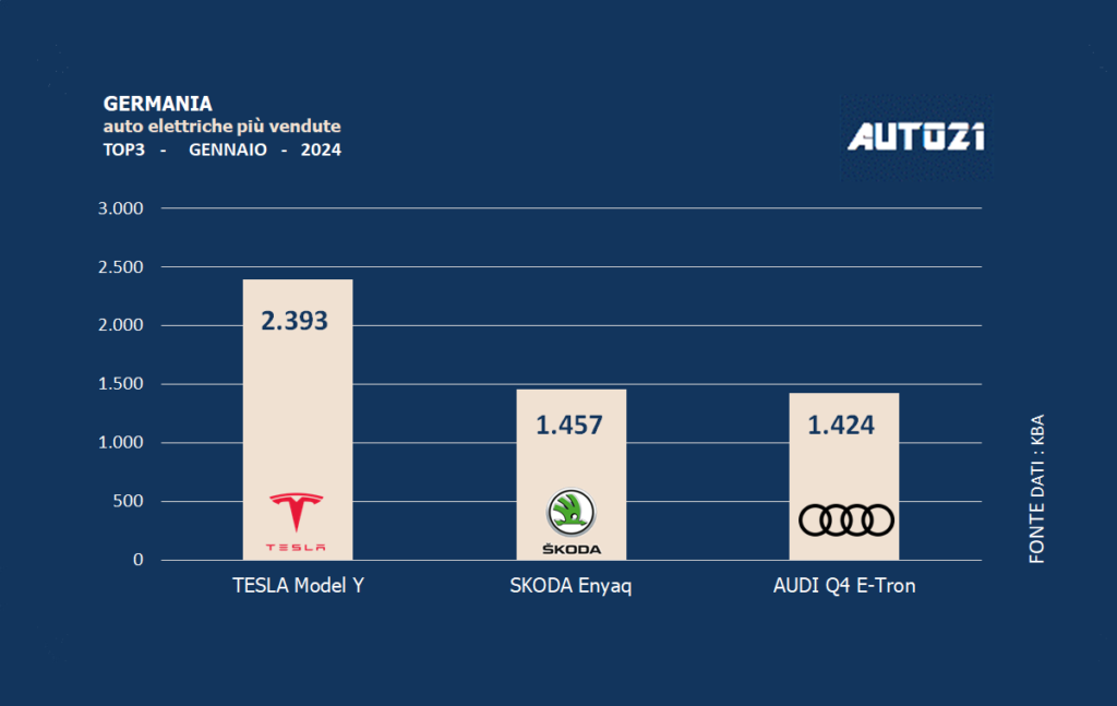 Germania: auto elettriche più vendute - gennaio 2023 1