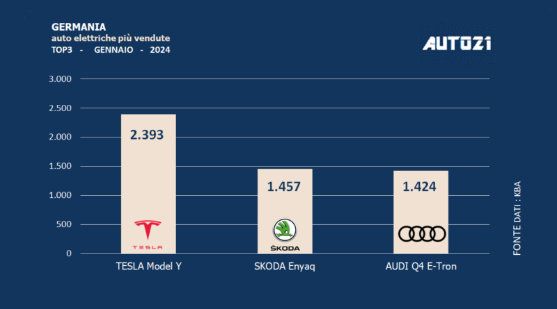 Germania: auto elettriche più vendute - gennaio 2023 1