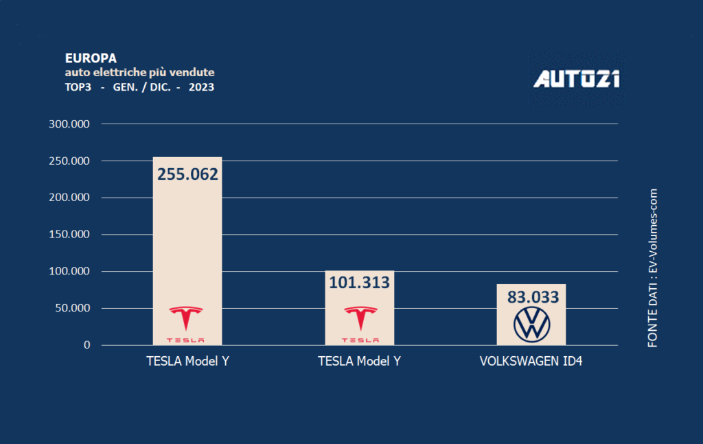 Europa: auto elettriche più vendute - anno 2023