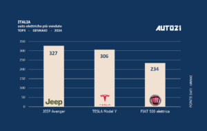 Italia: auto elettriche più vendute: gennaio 2024