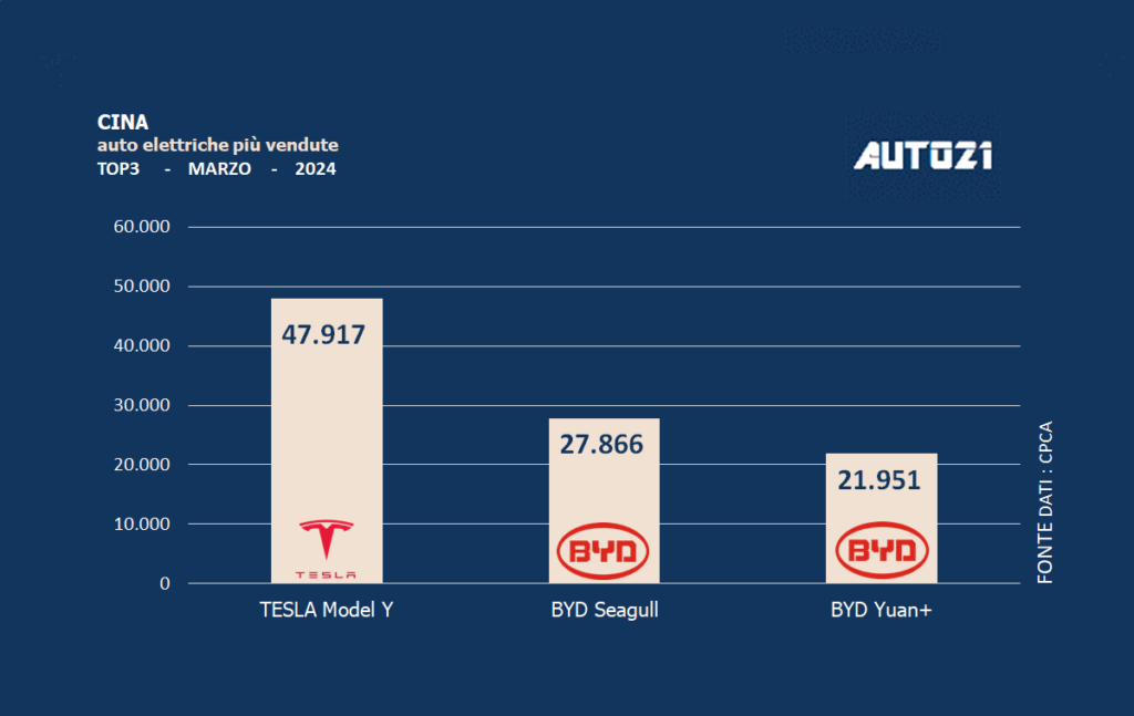 Cina: auto elettriche più vendute - marzo 2024
