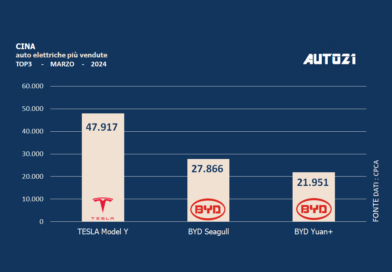 Cina: auto elettriche più vendute - marzo 2024