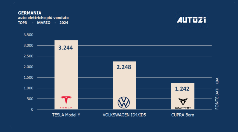 Germania: auto elettriche più vendute - marzo 2024