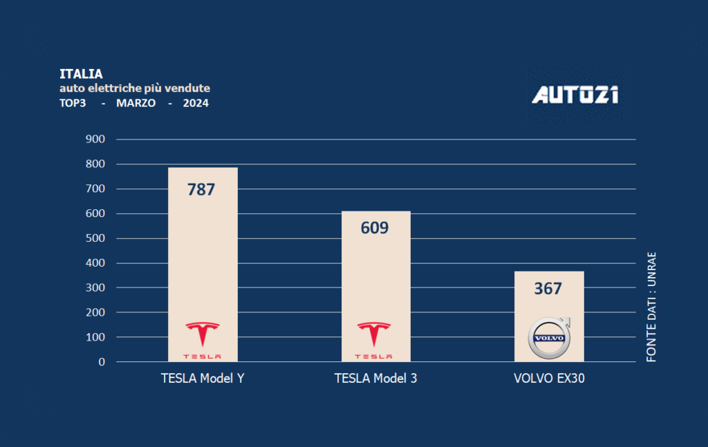 Italia: auto elettriche più vendute - marzo 2024