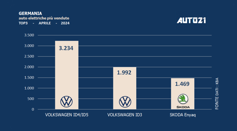 Germania: auto elettriche più vendute - aprile 2024