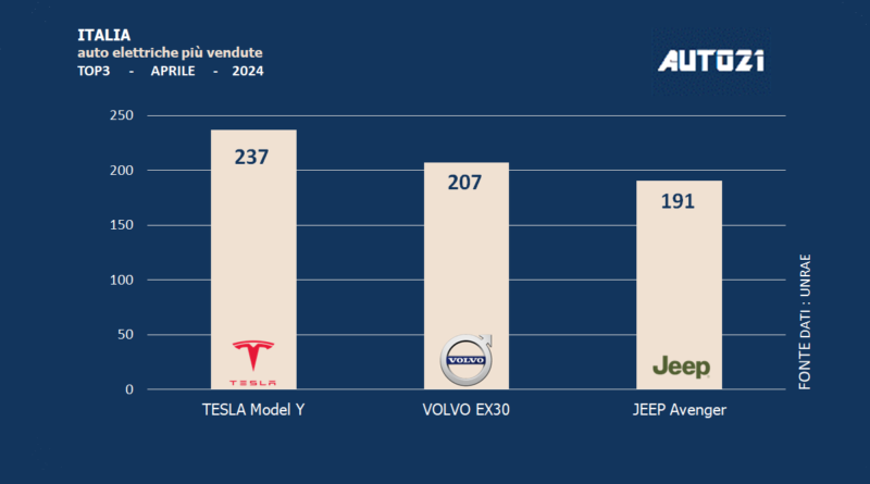 Italia: auto elettriche più vendute - aprile 2024